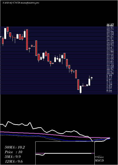weekly chart LoncarCancer