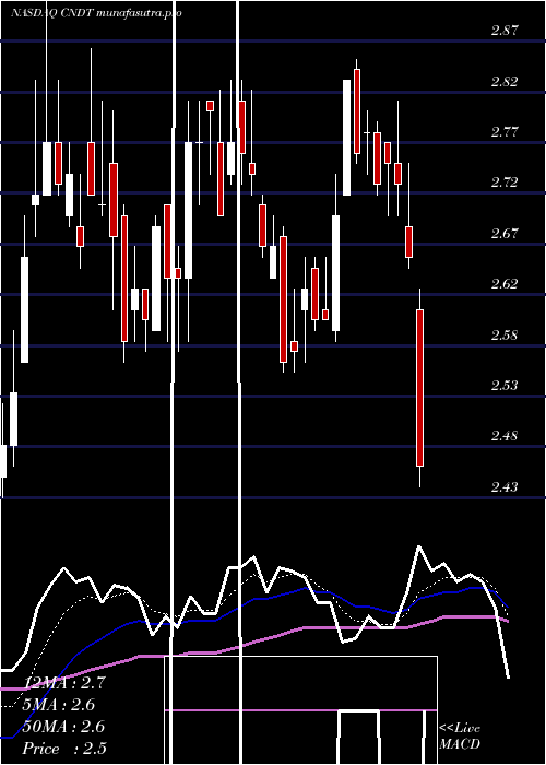  Daily chart ConduentInc