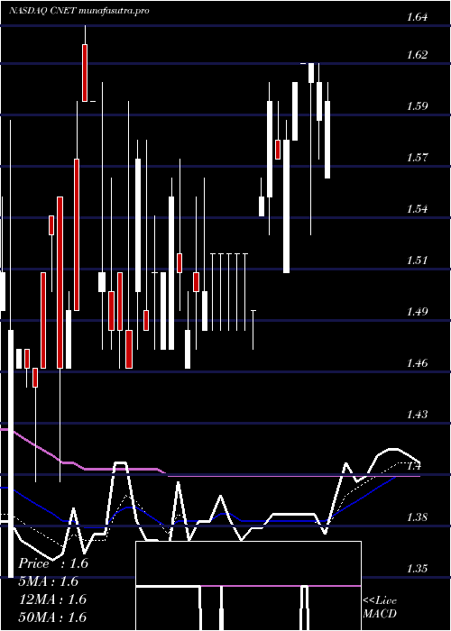 Daily chart ChinanetOnline