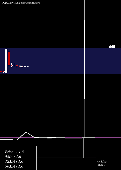 monthly chart ChinanetOnline