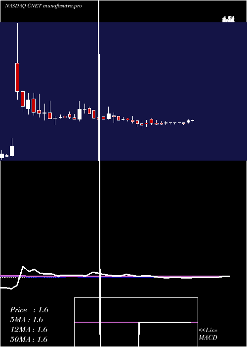 weekly chart ChinanetOnline
