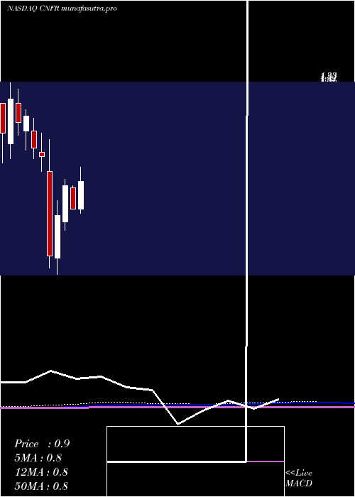 monthly chart ConiferHoldings