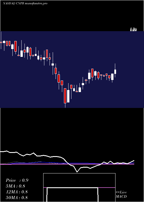 weekly chart ConiferHoldings