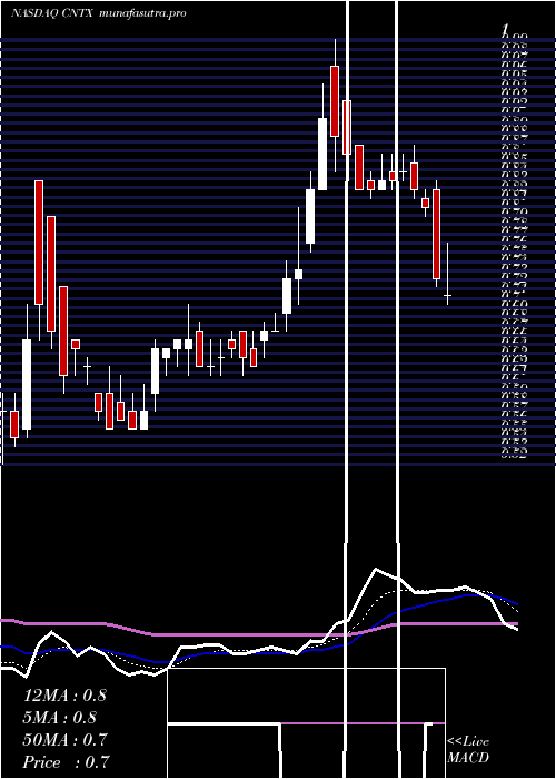  Daily chart CentrexionTherapeutics
