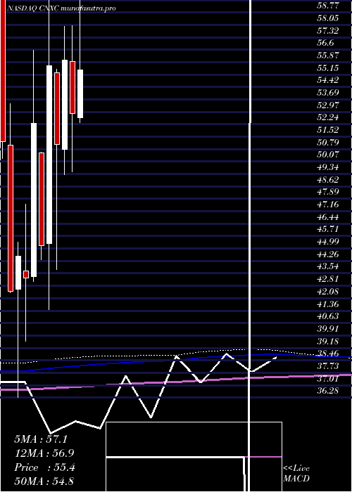 monthly chart ConcentrixCorporation