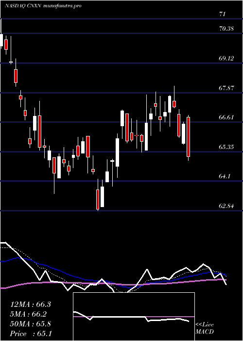 Daily chart PcConnection