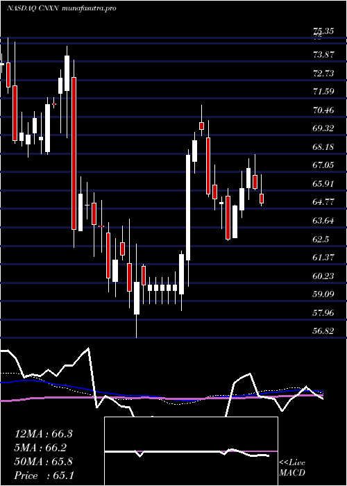 weekly chart PcConnection