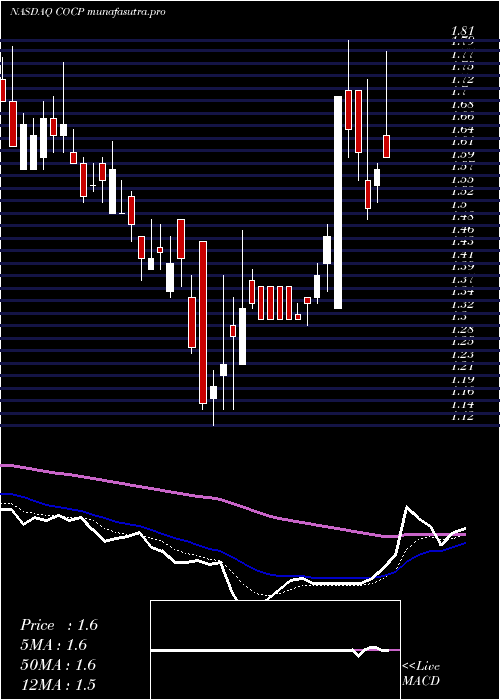 Daily chart CocrystalPharma