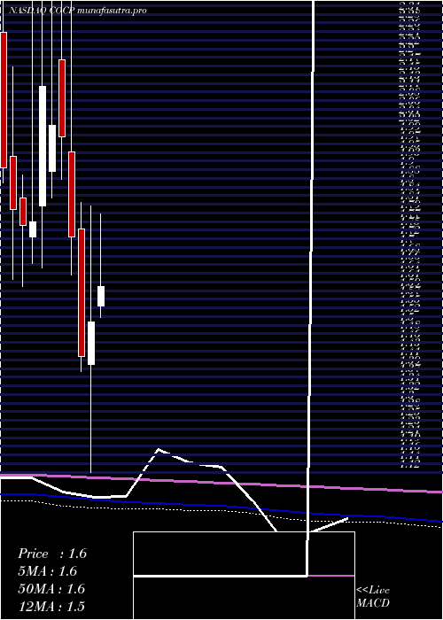 monthly chart CocrystalPharma