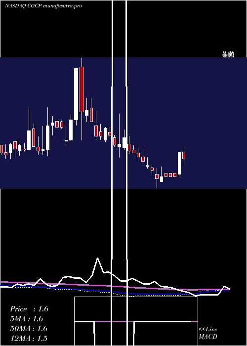 weekly chart CocrystalPharma