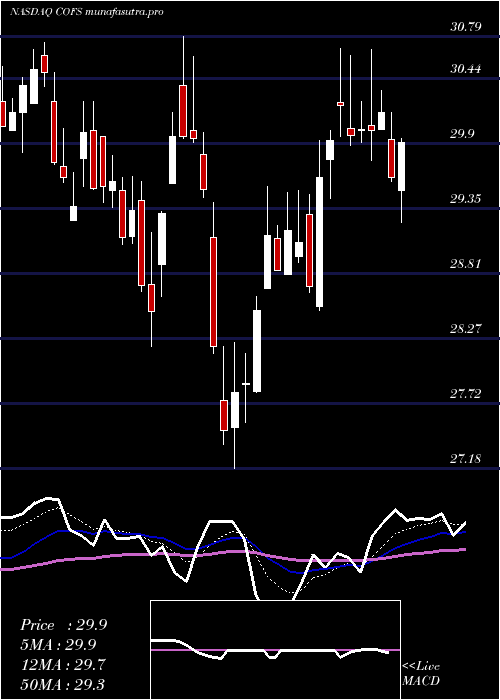 Daily chart ChoiceoneFinancial