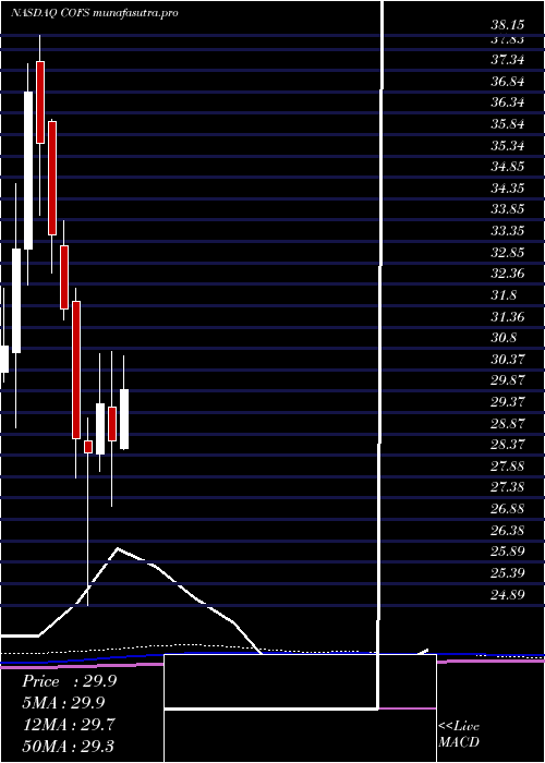 monthly chart ChoiceoneFinancial