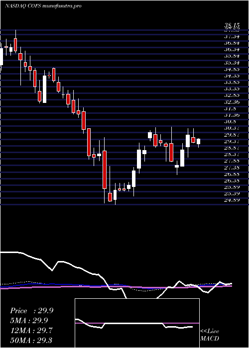 weekly chart ChoiceoneFinancial