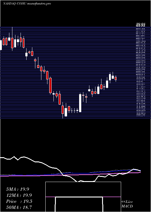 weekly chart CohuInc