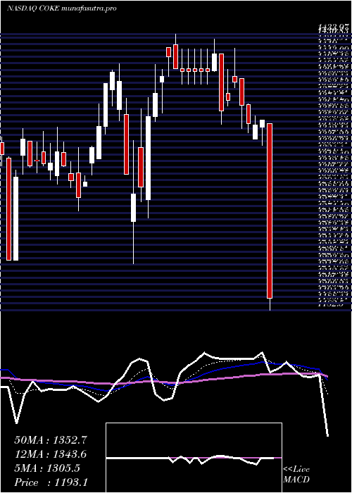 Daily chart CocaCola