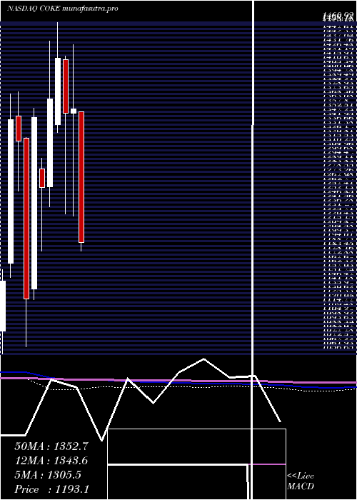 monthly chart CocaCola