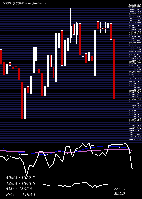 weekly chart CocaCola
