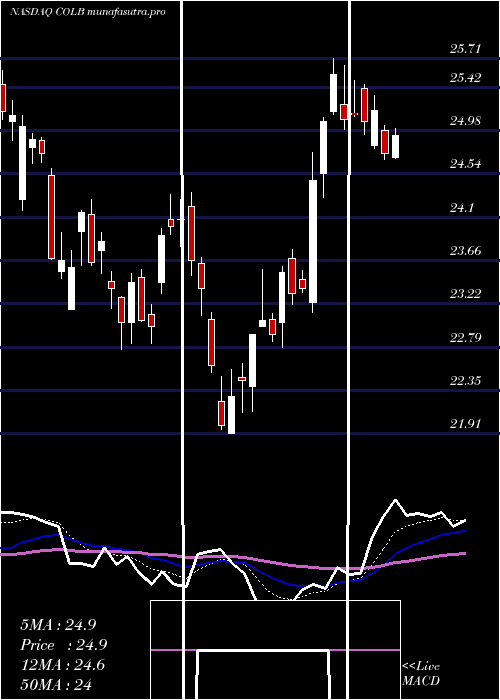 Daily chart ColumbiaBanking