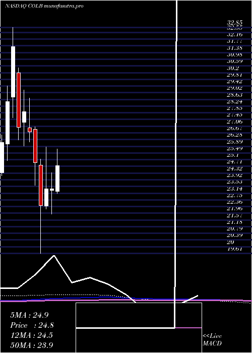 monthly chart ColumbiaBanking