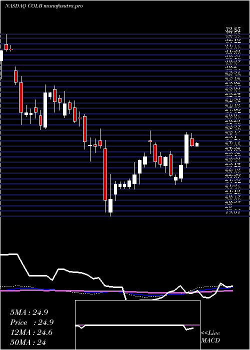 weekly chart ColumbiaBanking