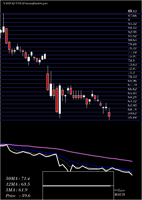 Daily chart ColumbiaSportswear