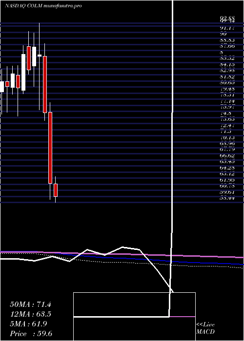 monthly chart ColumbiaSportswear
