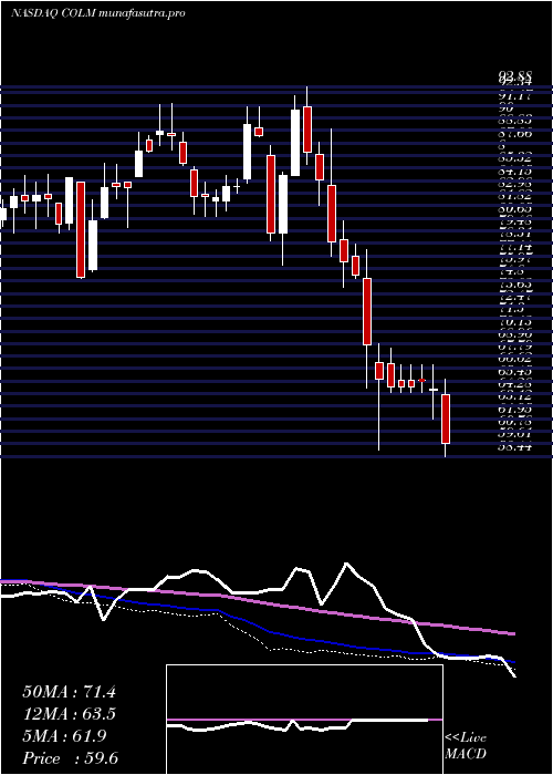 weekly chart ColumbiaSportswear