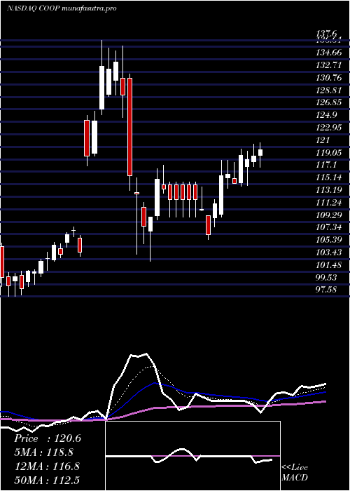 Daily chart MrCooper
