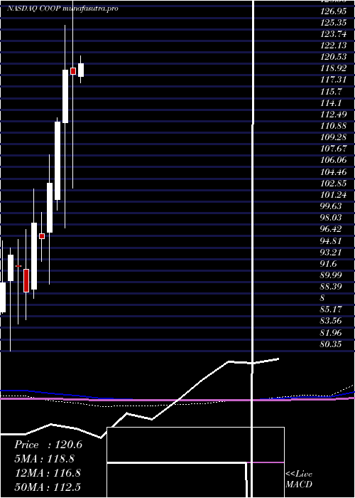 monthly chart MrCooper