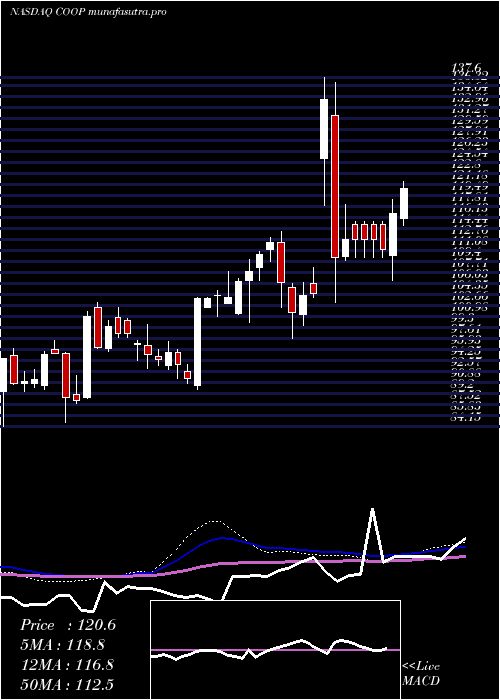 weekly chart MrCooper