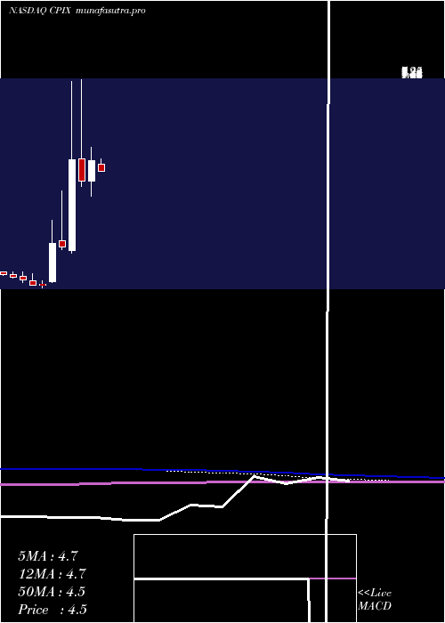 monthly chart CumberlandPharmaceuticals