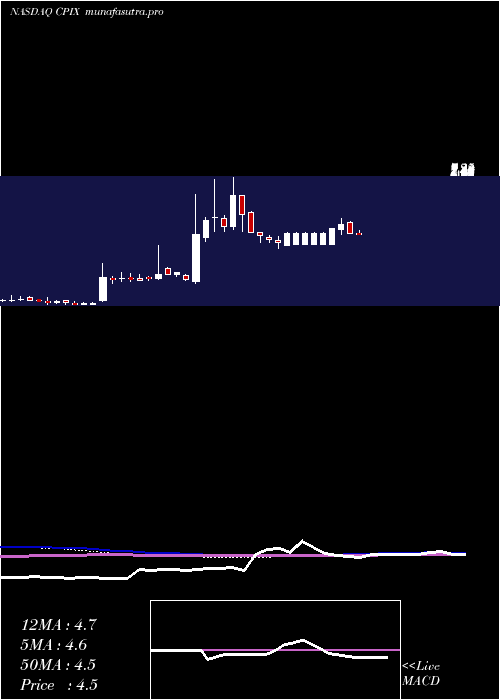weekly chart CumberlandPharmaceuticals