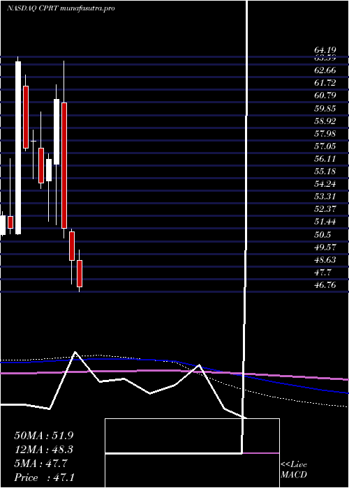monthly chart CopartInc