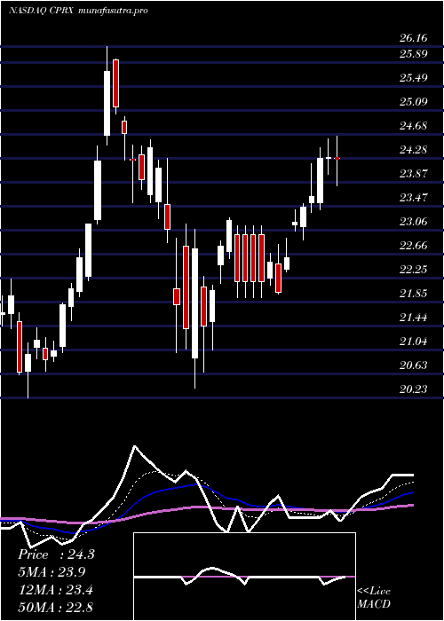 Daily chart CatalystPharmaceuticals