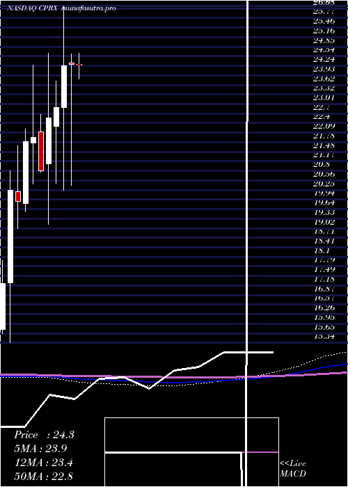 monthly chart CatalystPharmaceuticals