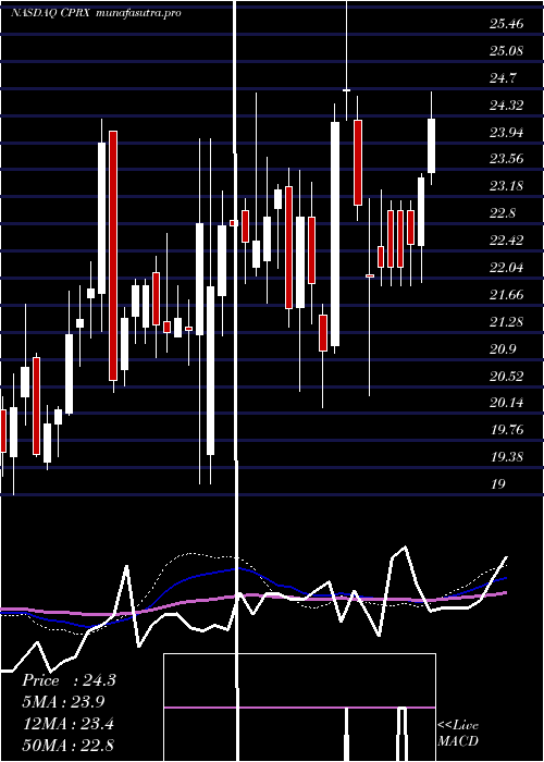 weekly chart CatalystPharmaceuticals