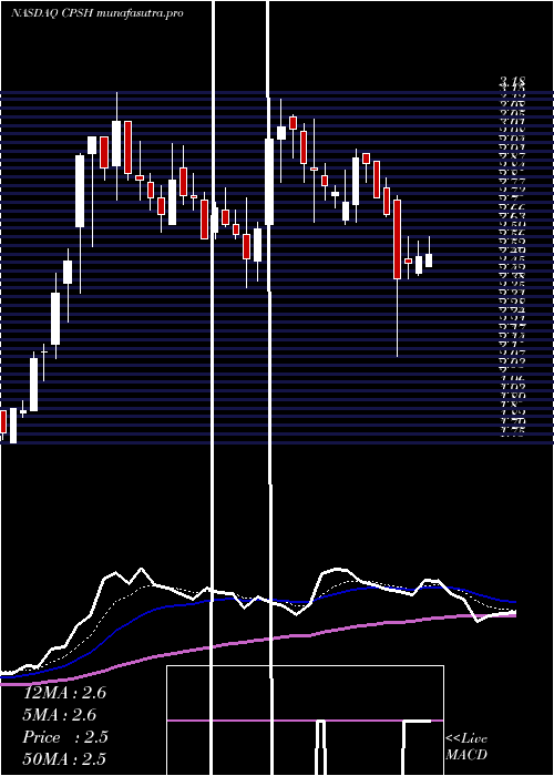 Daily chart CpsTechnologies