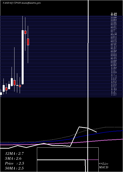 monthly chart CpsTechnologies