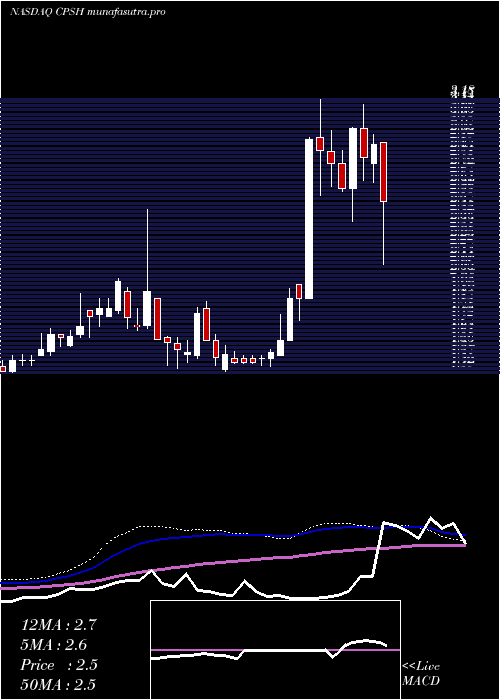 weekly chart CpsTechnologies