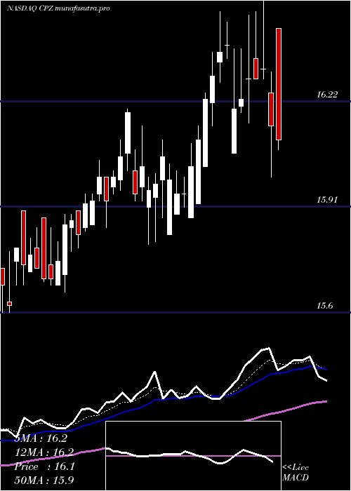 Daily chart CalamosLong