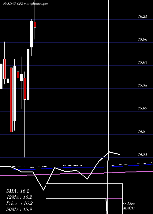 monthly chart CalamosLong