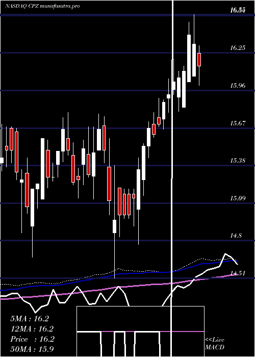 weekly chart CalamosLong