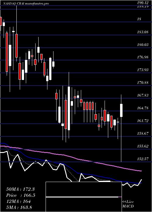 Daily chart CraInternational