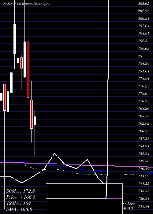 monthly chart CraInternational