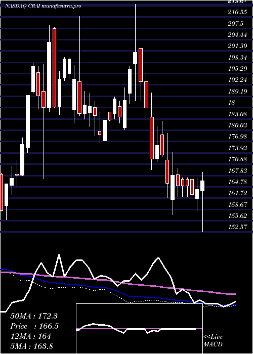 weekly chart CraInternational