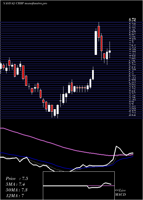 Daily chart CorbusPharmaceuticals