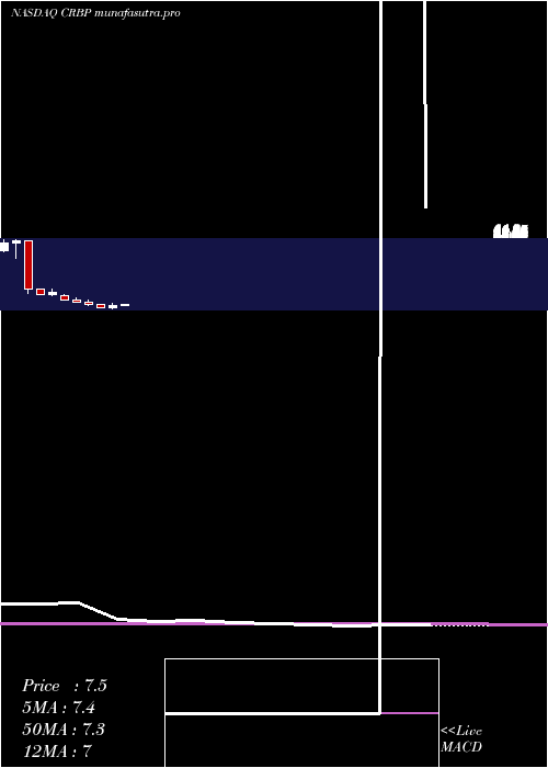 monthly chart CorbusPharmaceuticals