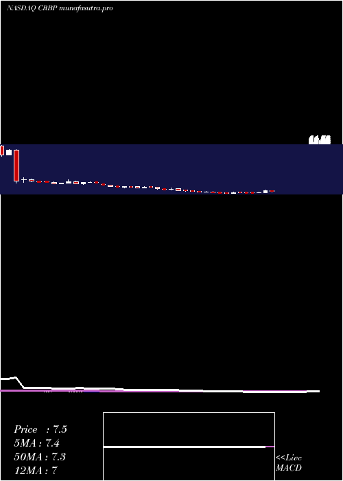 weekly chart CorbusPharmaceuticals