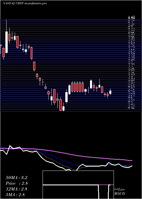 Daily chart CardiffOncology