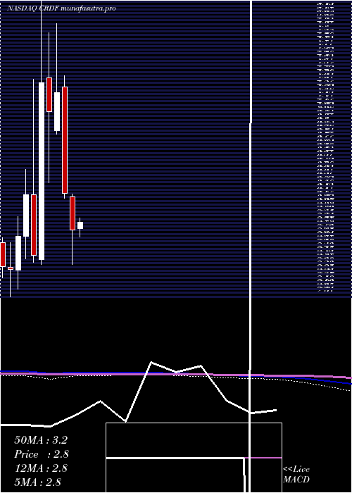 monthly chart CardiffOncology